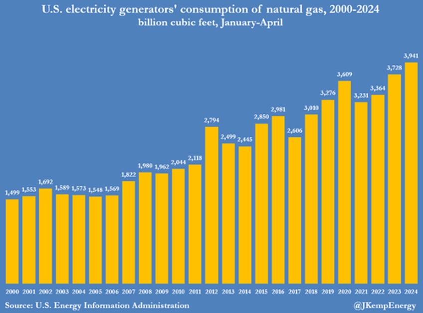 us power producers binge on ultra cheap gas