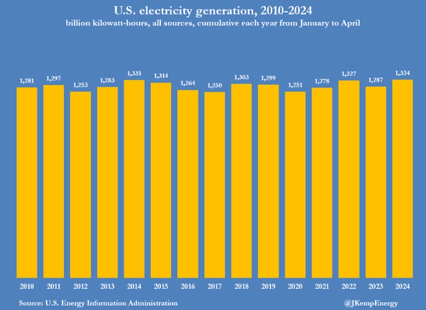 us power producers binge on ultra cheap gas