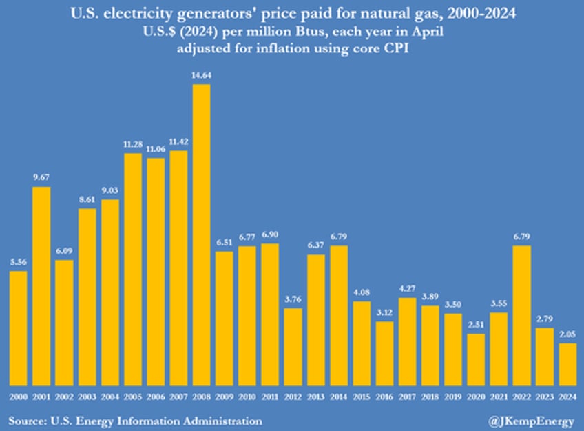 us power producers binge on ultra cheap gas