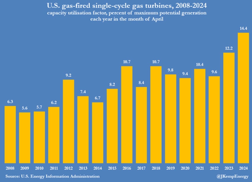 us power producers binge on ultra cheap gas