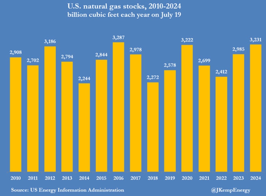 us power producers binge on ultra cheap gas