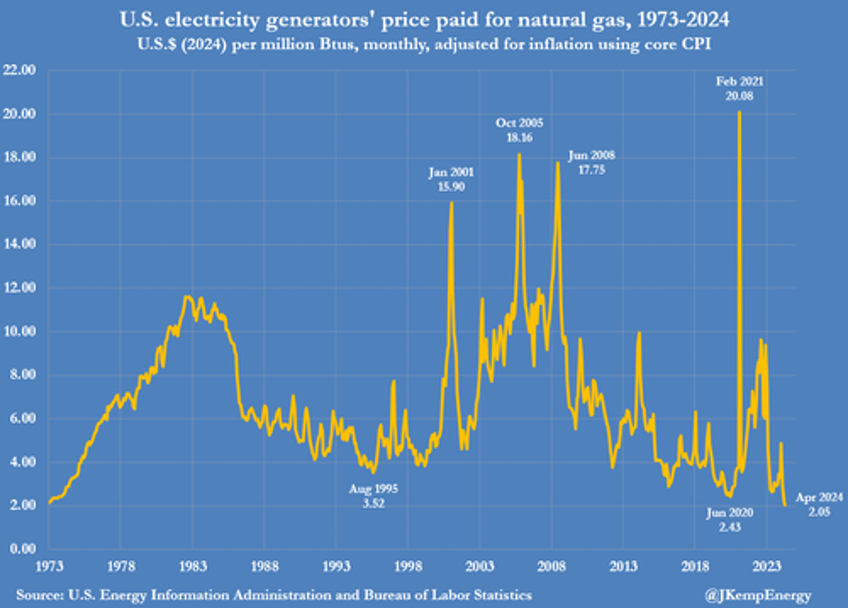 us power producers binge on ultra cheap gas