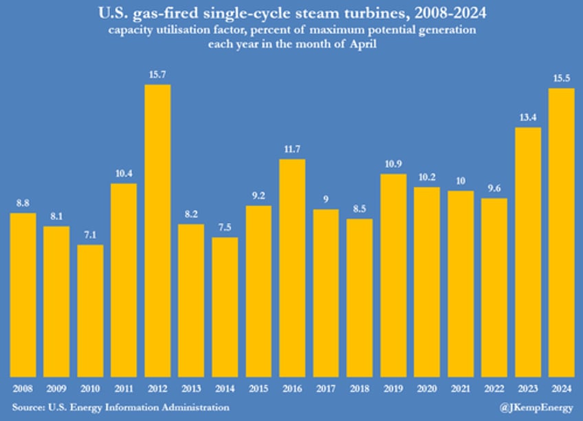 us power producers binge on ultra cheap gas