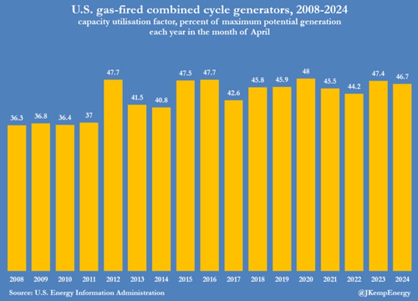 us power producers binge on ultra cheap gas