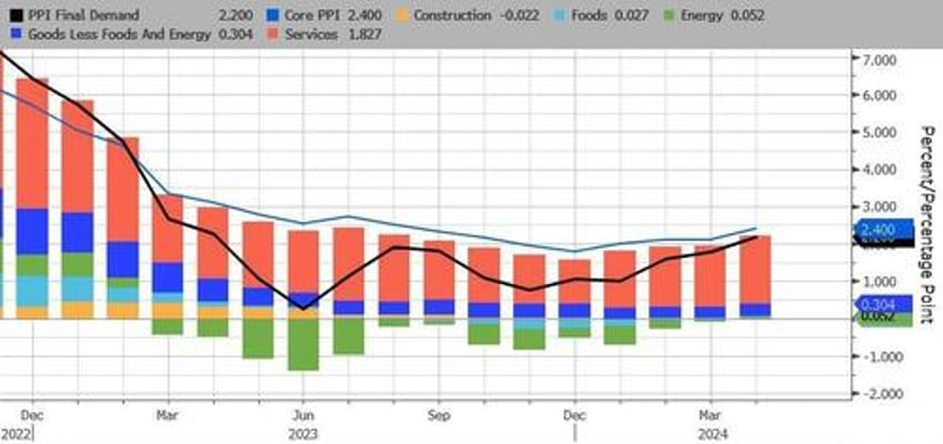 us producer prices accelerating at fastest rate in 12 months