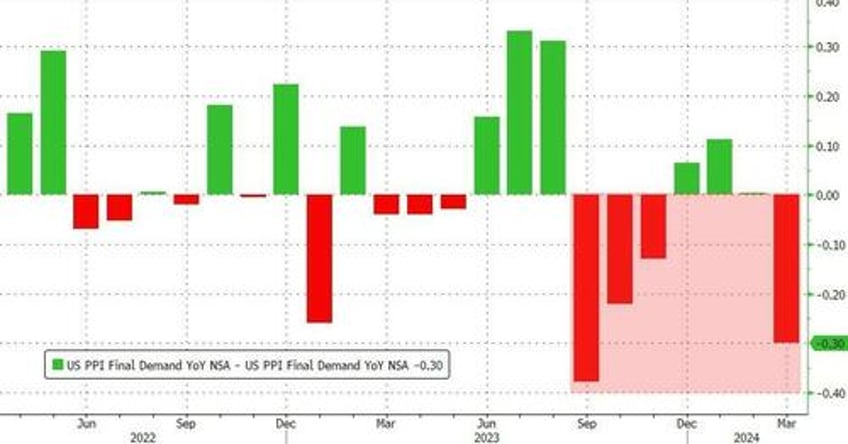 us producer prices accelerating at fastest rate in 12 months