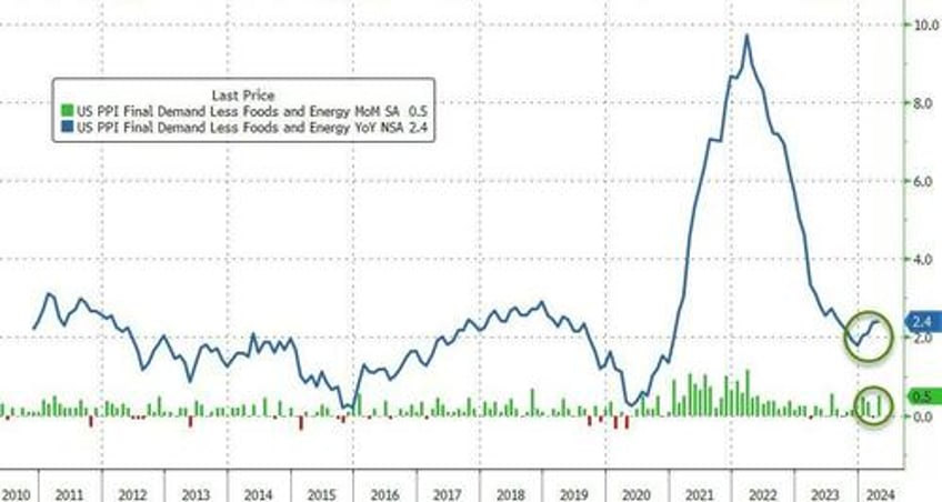 us producer prices accelerating at fastest rate in 12 months