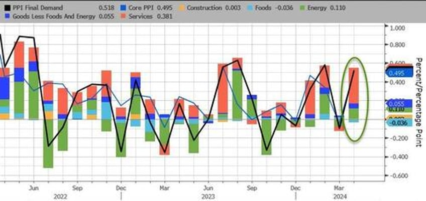 us producer prices accelerating at fastest rate in 12 months