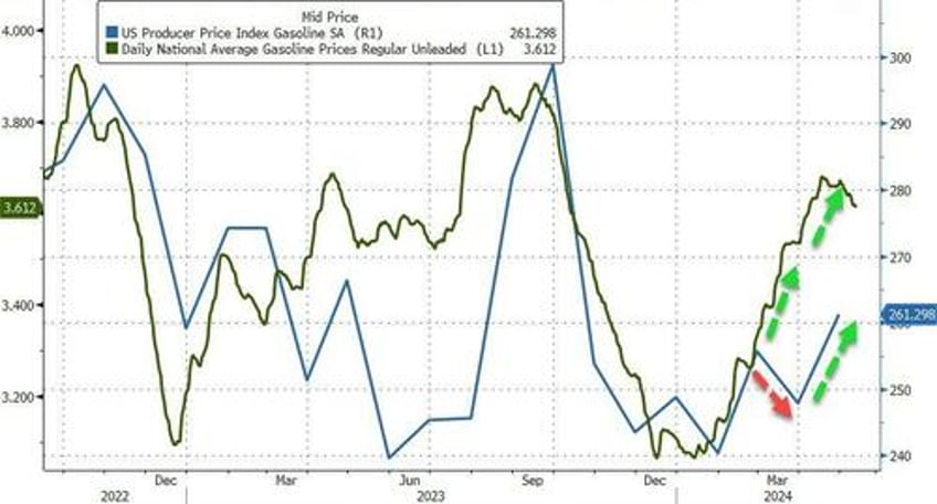 us producer prices accelerating at fastest rate in 12 months