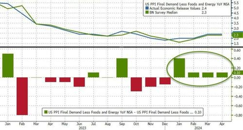 us producer prices accelerating at fastest rate in 12 months