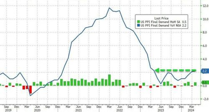 us producer prices accelerating at fastest rate in 12 months