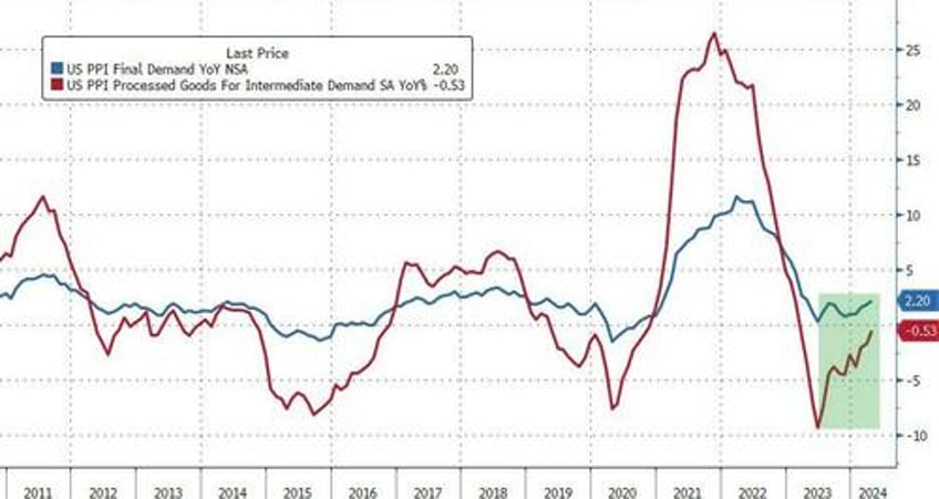 us producer prices accelerating at fastest rate in 12 months