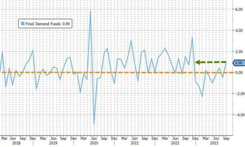 us producer prices continue resurgence in september as gas prices deposit services soar