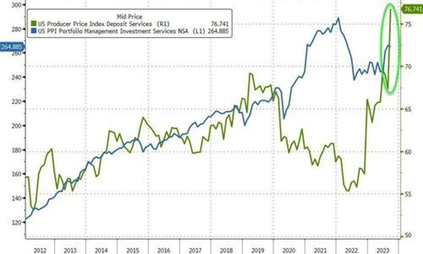 us producer prices continue resurgence in september as gas prices deposit services soar