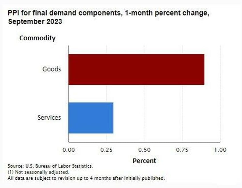 us producer prices continue resurgence in september as gas prices deposit services soar