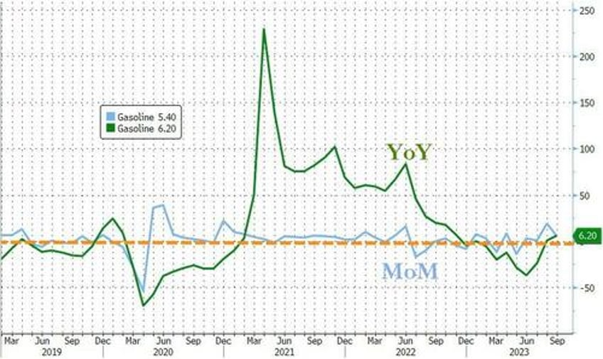 us producer prices continue resurgence in september as gas prices deposit services soar