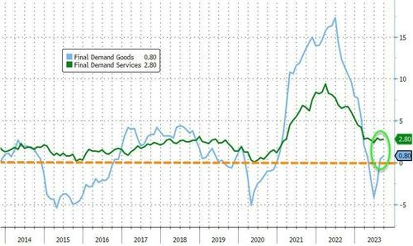 us producer prices continue resurgence in september as gas prices deposit services soar