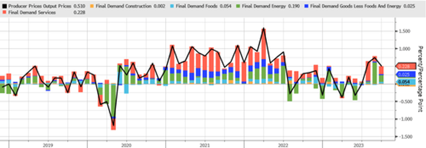 us producer prices continue resurgence in september as gas prices deposit services soar