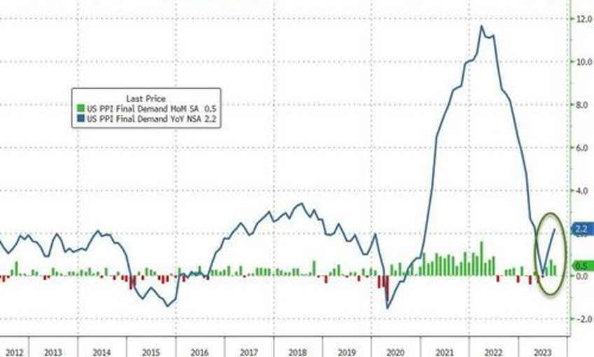 us producer prices continue resurgence in september as gas prices deposit services soar