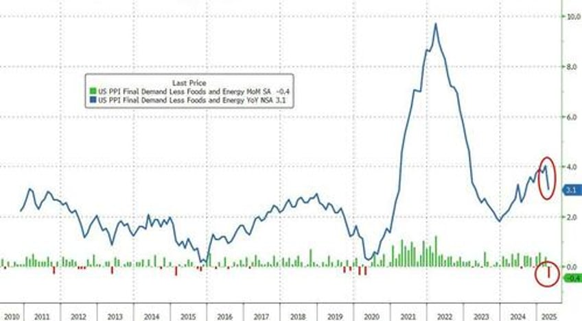 us producer prices plunge most since covid lockdowns