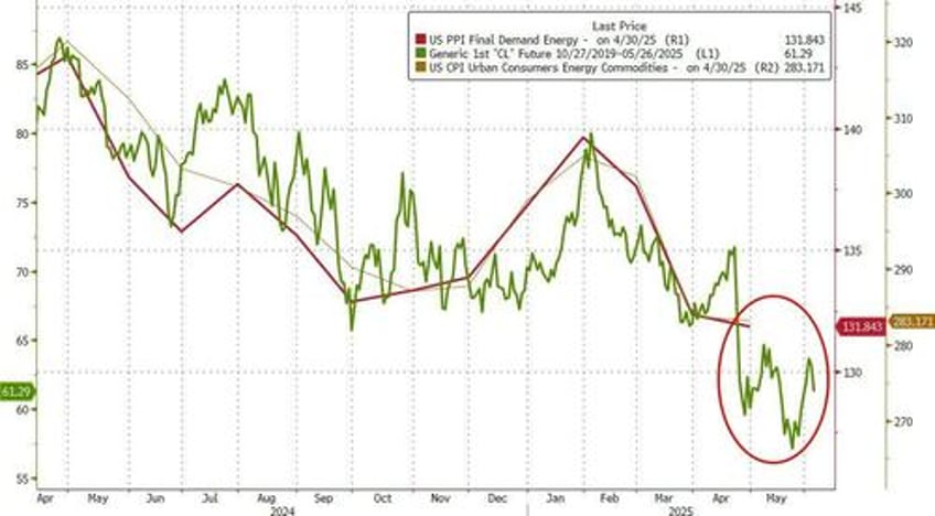 us producer prices plunge most since covid lockdowns
