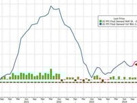 US Producer Prices Plunge Most Since COVID Lockdowns