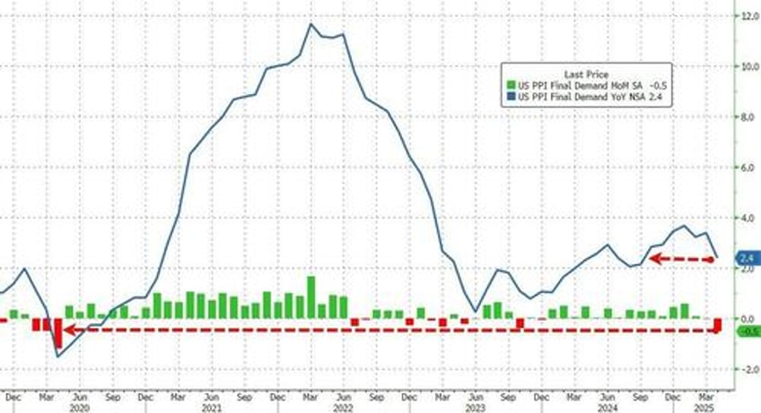 us producer prices plunge most since covid lockdowns