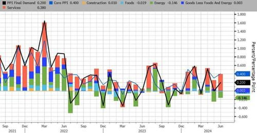 us producer prices surge at fastest pace in 15 months as services costs soar