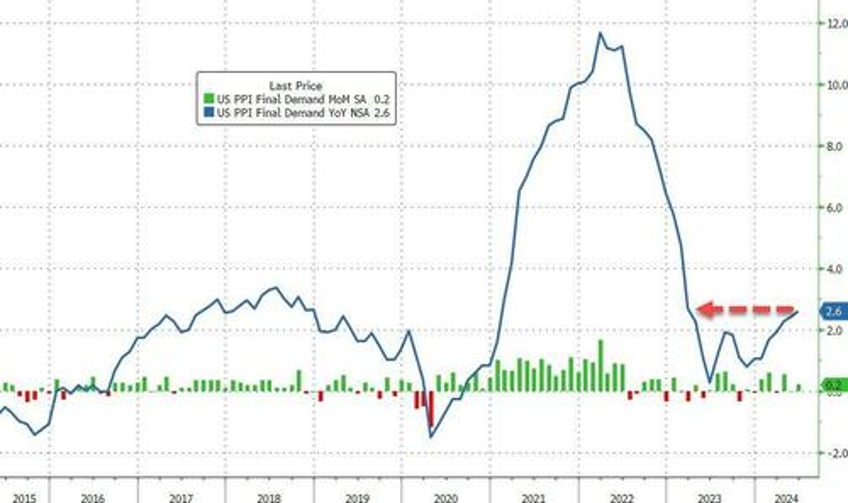 us producer prices surge at fastest pace in 15 months as services costs soar