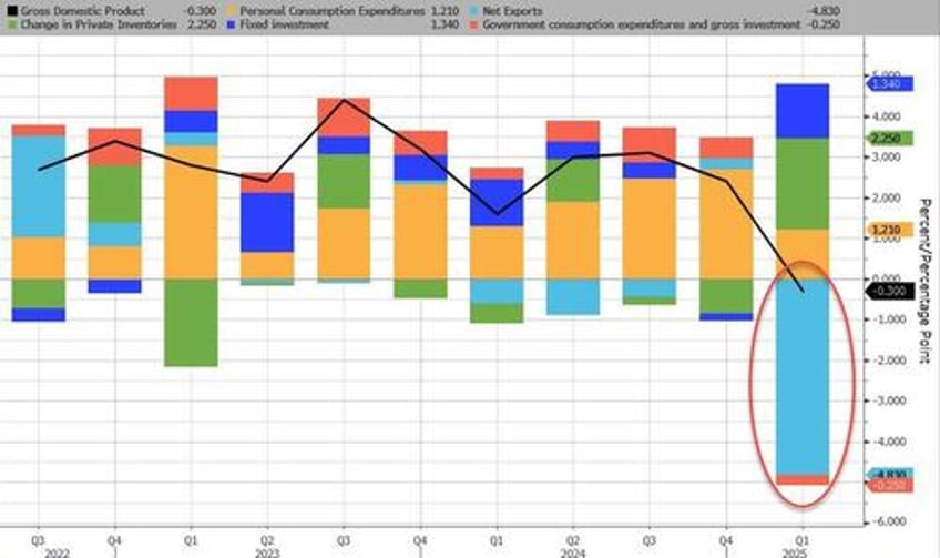 us q1 gdp contracts on record imports shrinking govt as consumption comes in stronger than expected