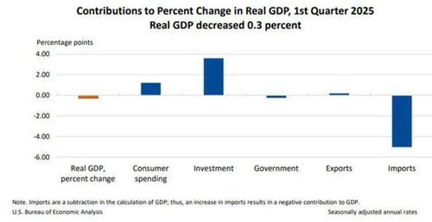 us q1 gdp contracts on record imports shrinking govt as consumption comes in stronger than expected