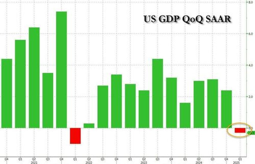 us q1 gdp contracts on record imports shrinking govt as consumption comes in stronger than expected