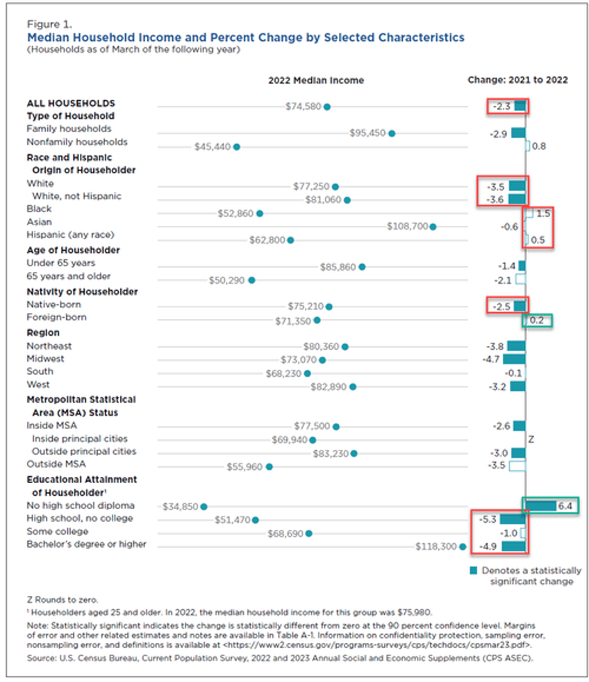 us real household incomes slide for 3rd year in a row as white incomes tumble blacks hispanics gain