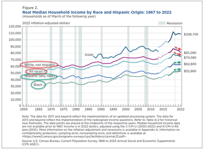 us real household incomes slide for 3rd year in a row as white incomes tumble blacks hispanics gain