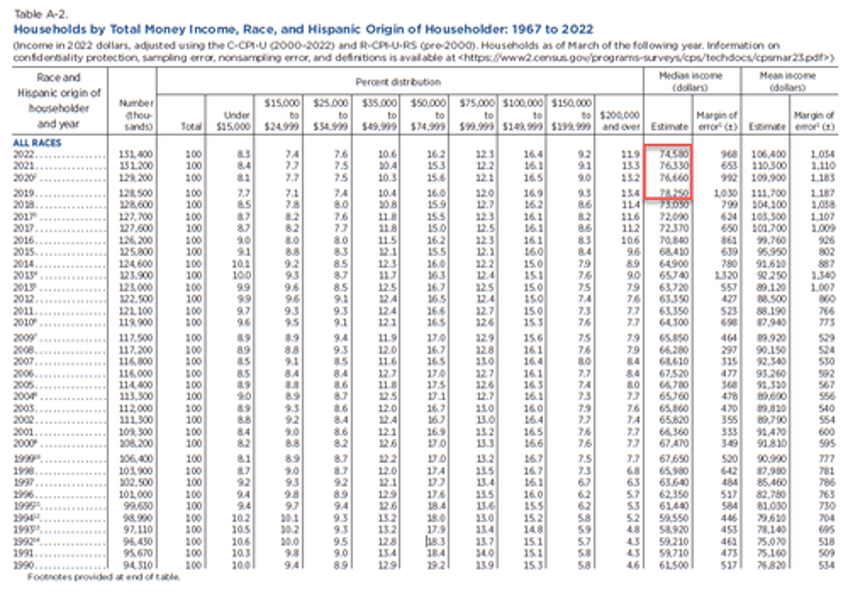 us real household incomes slide for 3rd year in a row as white incomes tumble blacks hispanics gain