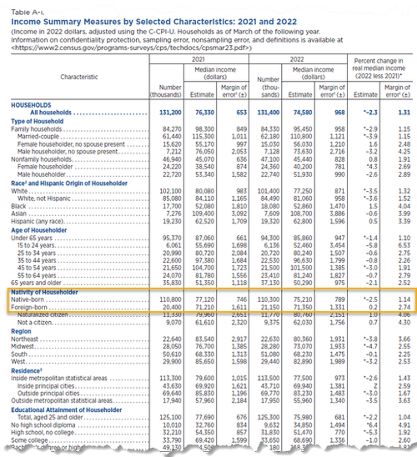 us real household incomes slide for 3rd year in a row as white incomes tumble blacks hispanics gain