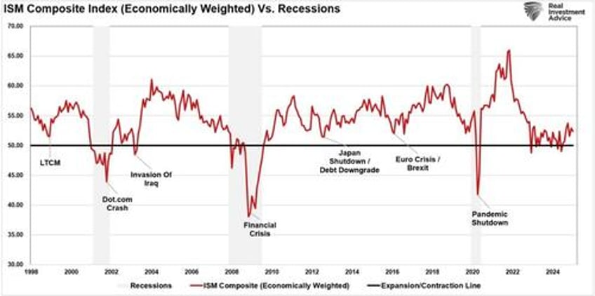 us recession risks not as high as the media suggests