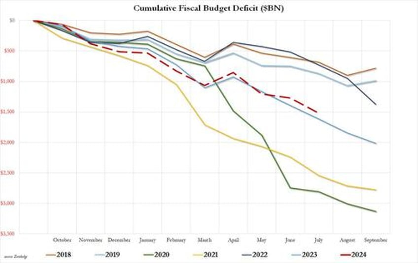 us records 2nd biggest july deficit in history as 25 of tax revenue go to pay interest