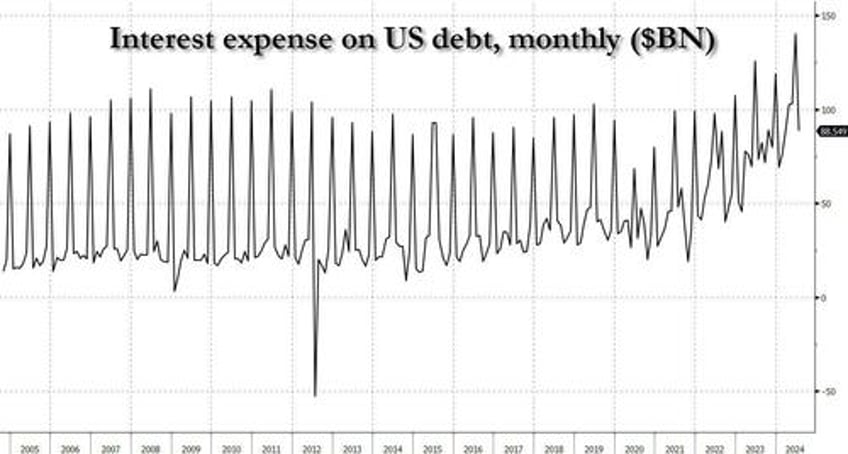 us records 2nd biggest july deficit in history as 25 of tax revenue go to pay interest