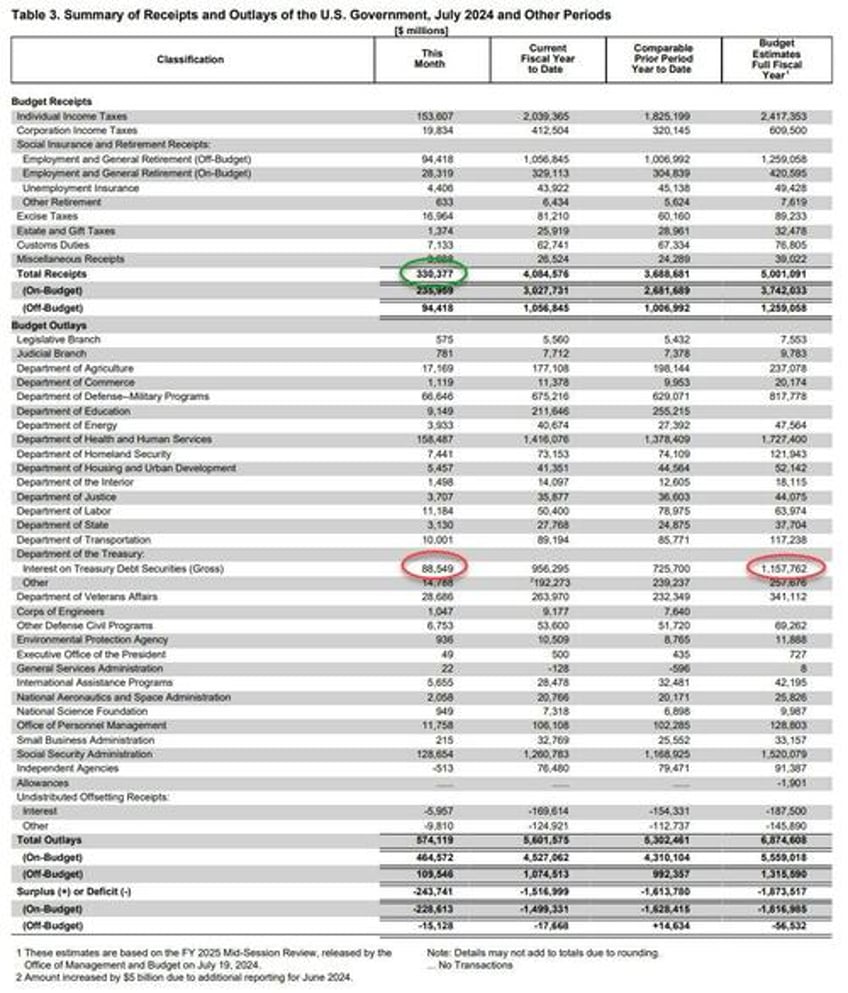 us records 2nd biggest july deficit in history as 25 of tax revenue go to pay interest