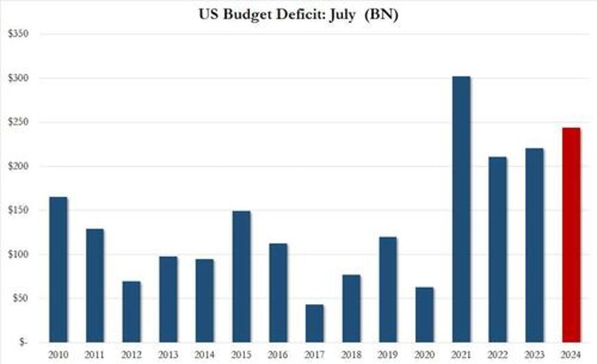 us records 2nd biggest july deficit in history as 25 of tax revenue go to pay interest