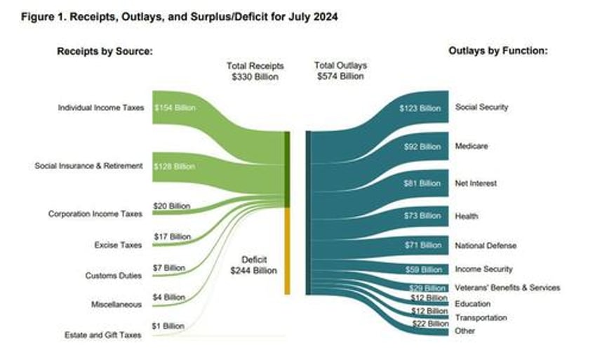 us records 2nd biggest july deficit in history as 25 of tax revenue go to pay interest