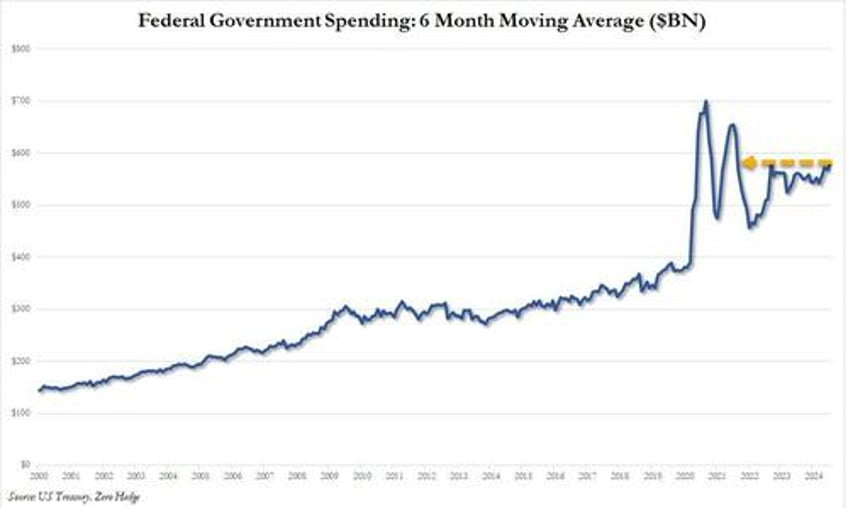 us records 2nd biggest july deficit in history as 25 of tax revenue go to pay interest