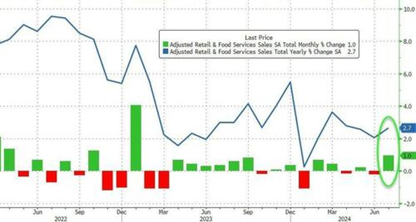 us retail sales beat thanks to yet another massive downward revision