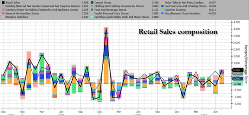 us retail sales beat thanks to yet another massive downward revision