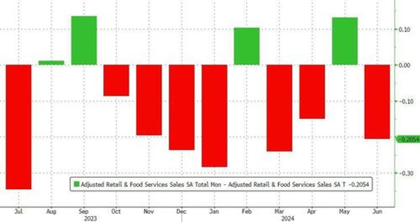 us retail sales beat thanks to yet another massive downward revision