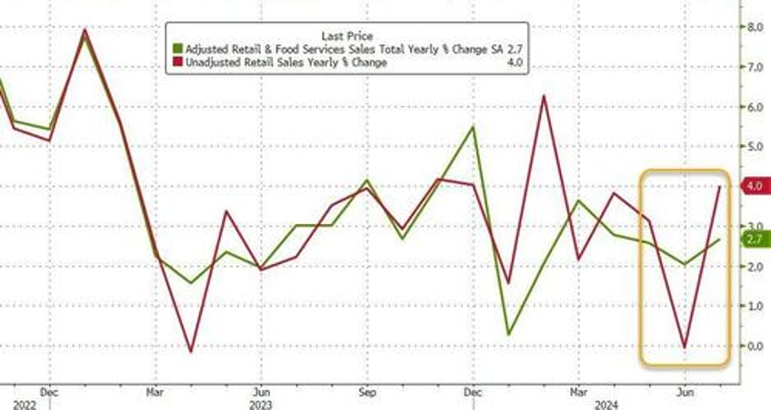 us retail sales beat thanks to yet another massive downward revision