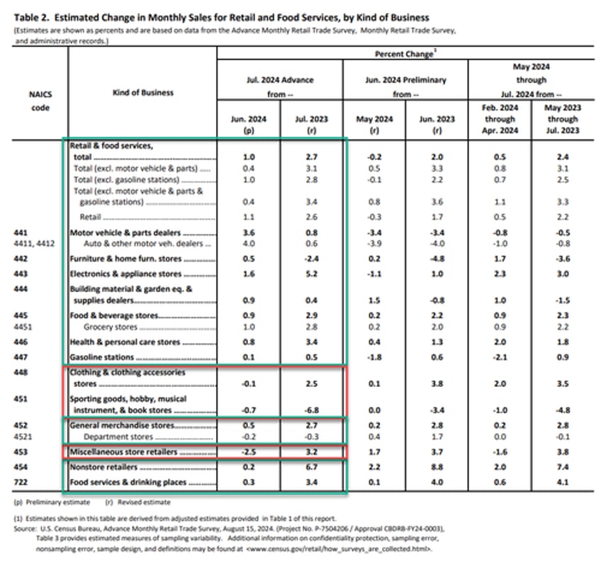 us retail sales beat thanks to yet another massive downward revision