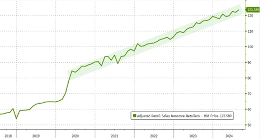 us retail sales better than expected thanks to non store retailers