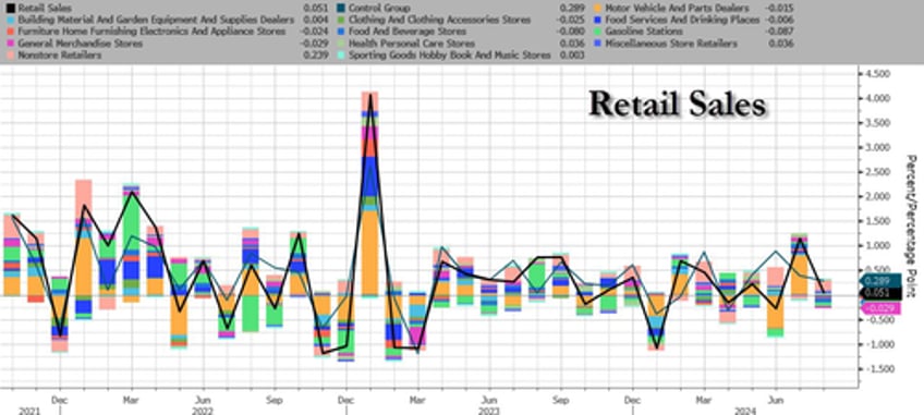 us retail sales better than expected thanks to non store retailers